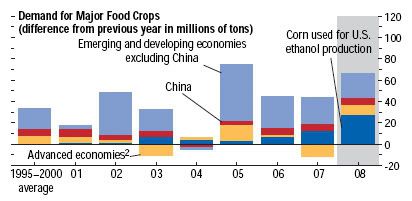 Demand for Major Food Crops