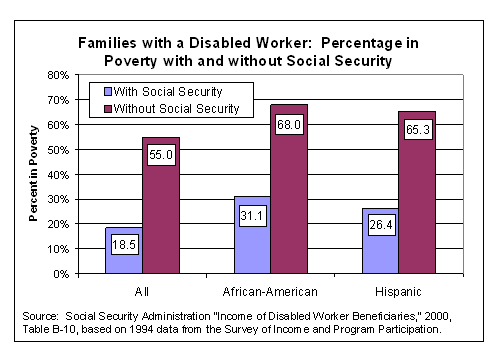 Families with a Disabled Worker: Percentage in Poverty with or without Social Security