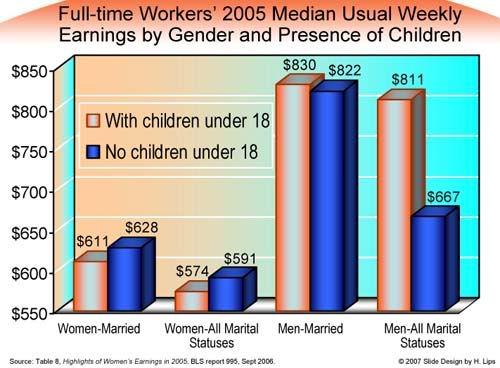 Full-time Workers' 2005 Median Usual Weekly Earnings by Gender and Presence of Children