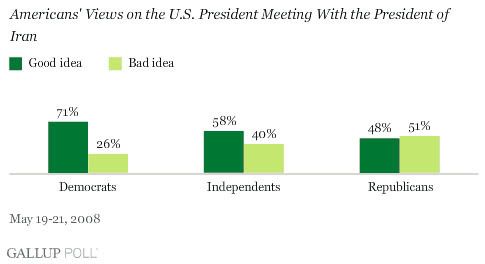 Gallup: Americans' Views on the U.S. President Meeting with the President of Iran