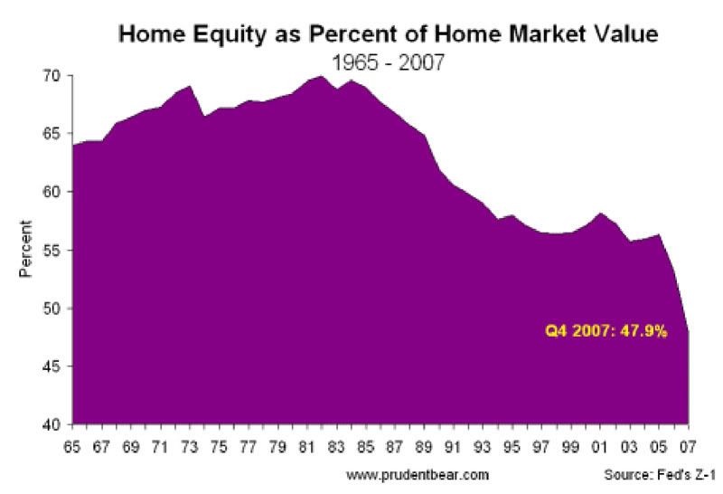 Home Equity as Percent of Home Mortgage