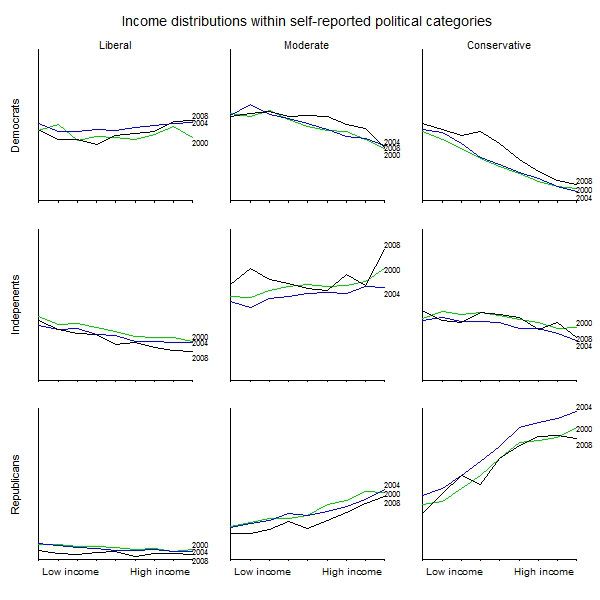 Income Distributions within Self-reported Political Categories
