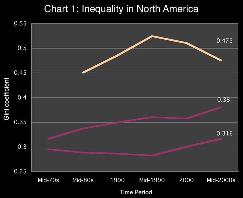 Inequality in North America
