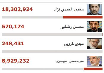 2009 Presidential Election in Iran