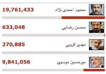 2009 Presidential Election in Iran