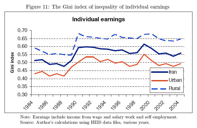 Iran: GINI, Individual Earnings