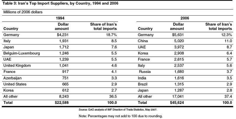 Iran's Top Import Suppliers, by Country, 1994-2006