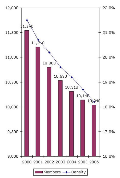 Decline in Japanese Union Membership, 2000-2006