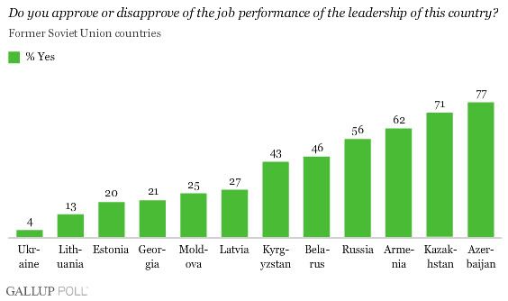 Do you approve or disapprove of the job performance of the leadership of this country?