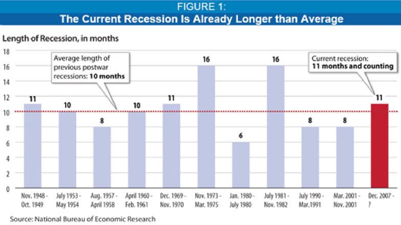 Length of Recession, in Months