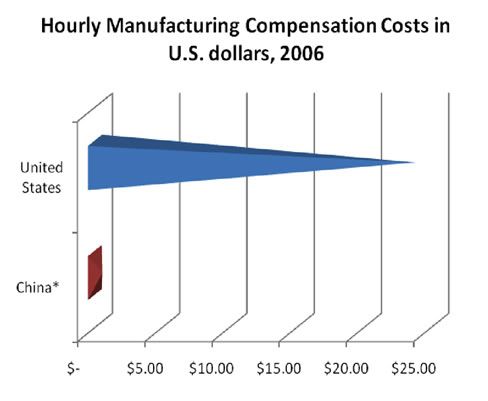 Hourly Manufacturing Compensation Costs in China, in US Dollars, 2006