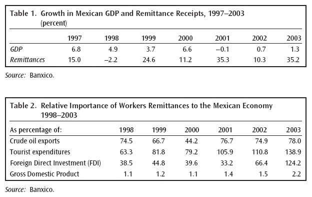 Remittances