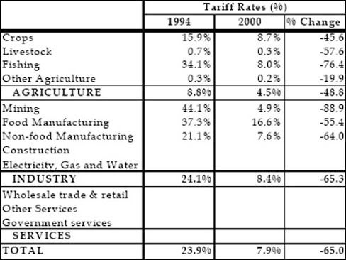 Tariff Rates