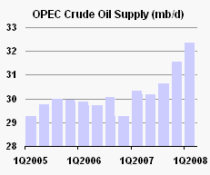 OPEC Crude Oil Supply