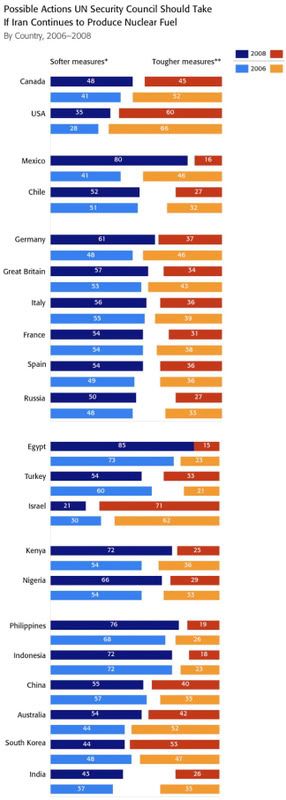 Possible Actions UN Security Council Should Take If Iran Continues to Produce Nuclear Fuel, by Country, 2006-2008