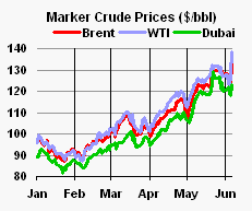 Market Crude Prices