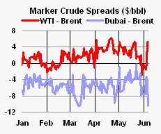 Market Crude Spreads