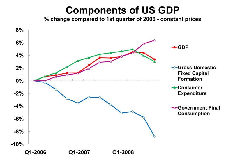 Components of US GDP, percent change compared to 1st quarter of 2006 -- constant prices