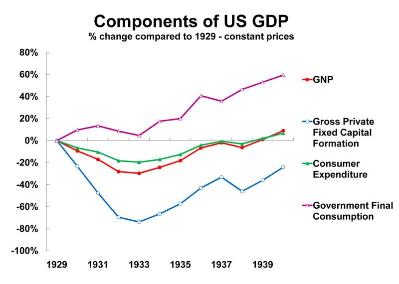 Components of US GDP, percent change compared to 1929 -- constant prices