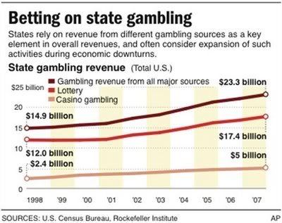 Betting on State Gambling