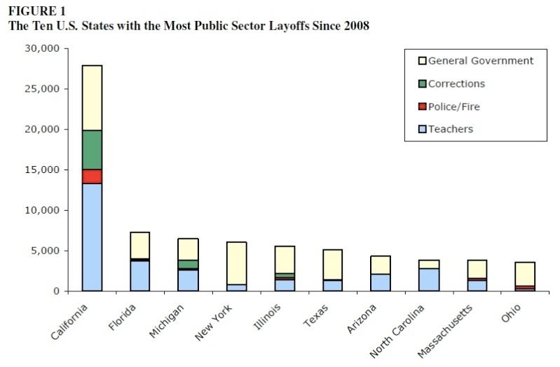 The Ten US States with the Most Public Sector Layoffs since 2008