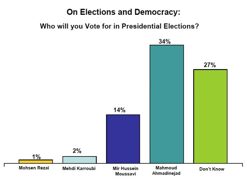 Who Will You Vote for in Presidential Elections?