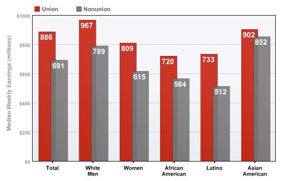 Median Weekly Earnings of Full-Time Wage and Salary Workers, 2008