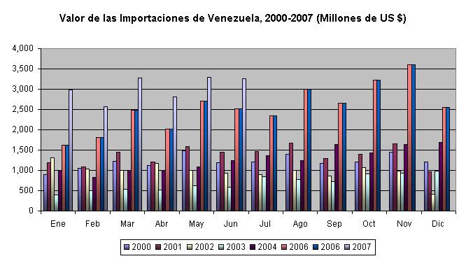 Value of Imports of Venezuela, 2000-2007