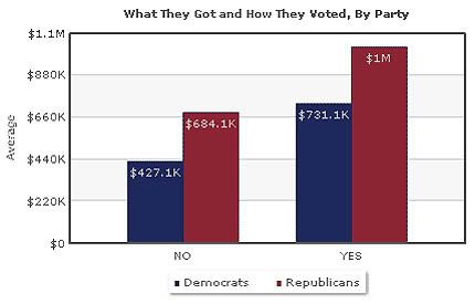 What They Got and How They Voted, by Party