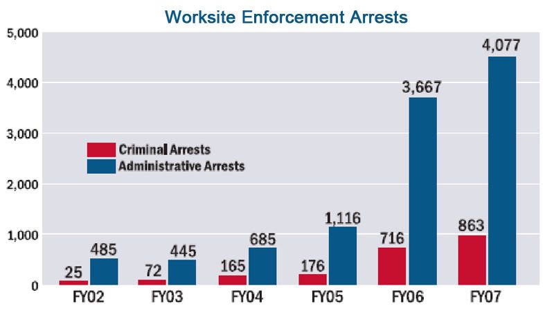 Worksite Enforcement Arrests