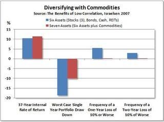 commodities,futures,managed futures,zero correlation