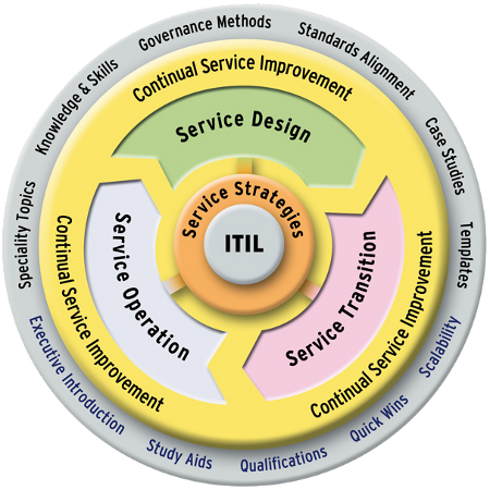 ITIL image