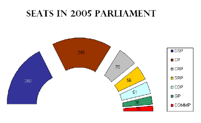 GeneralElection2005ResultReduced.png