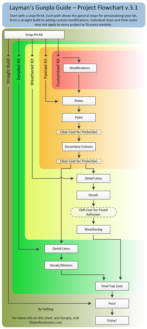 [Image: Gunpla_Flowchart_v3-1.png]