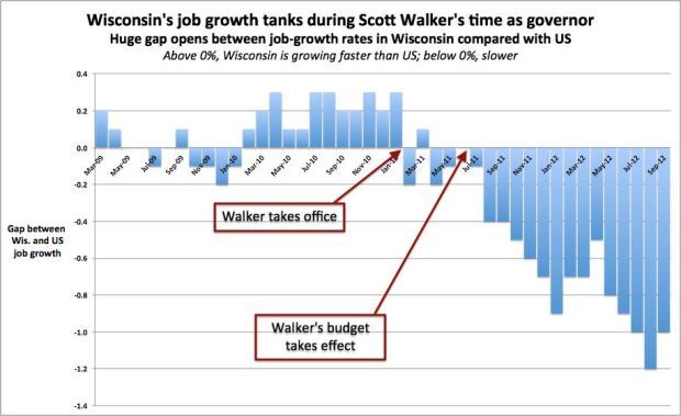 http://img.photobucket.com/albums/v320/kevinjk/Wisconsin_job_growth-during_Scott_Walker-1.jpg