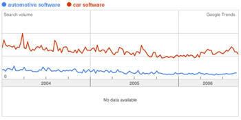 Google Trend on Automotive Software compared to Car Software