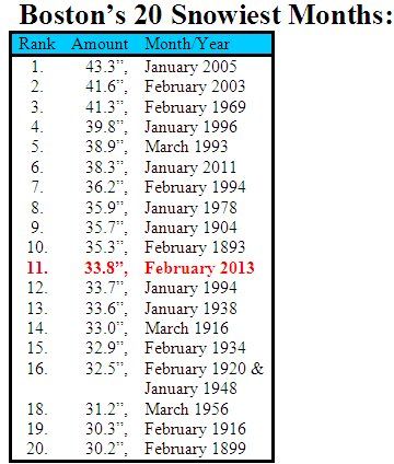 BostonMonthlySnowfall02252013_zpsdb8782c