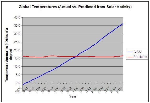 GlobalTemperaturesandSolar1979-2011.jpg