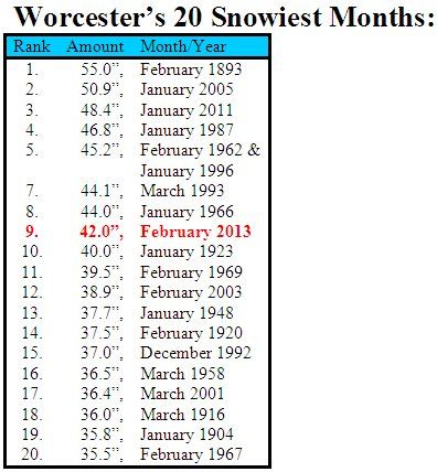 WorcesterMonthlySnowfall02252013_zpsff40