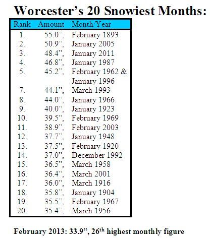 WorcesterSnowyMonths02202013_zps4361948a