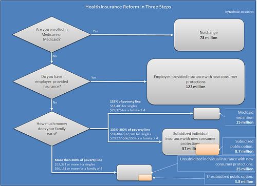 Health Care Reform: The Flow Chart