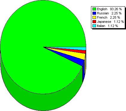 Visitors organized by Language