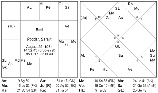 Ведическая Астрология Индубала