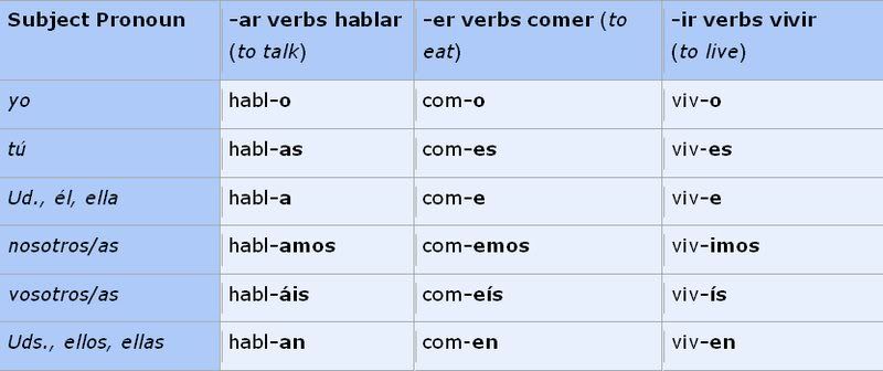 quia-present-tense-of-hablar-comer-vivir-hangman