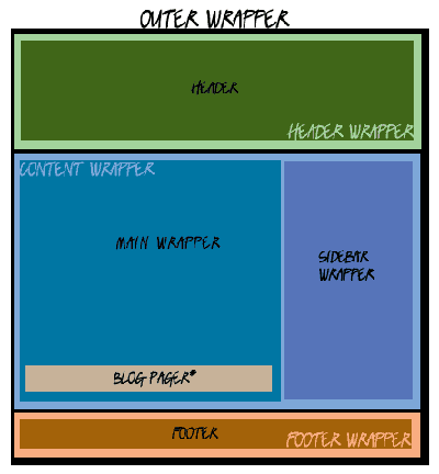 typical div layout