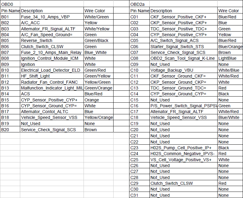 Honda obd0 cel codes