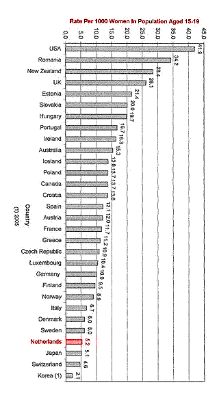 [http://img.photobucket.com/albums/v373/JoZ/Teenage_Birth_Rates_International_Comparison_Bar_Chart_2006.png]