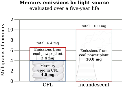 425px-Mercury_emissions_by_light_so.png