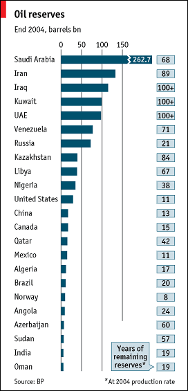 OilReserves.gif