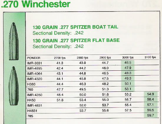 270 Ballistics Trajectory Chart 130 Grain